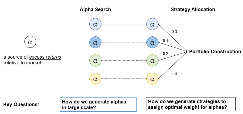 ML-driven Alpha Search and Alpha Allocation on Large Scale Part II: Alpha Search on Large Scale
