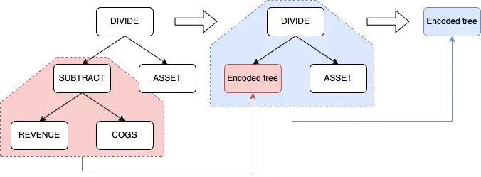 Factor Encoding with Neural Networks